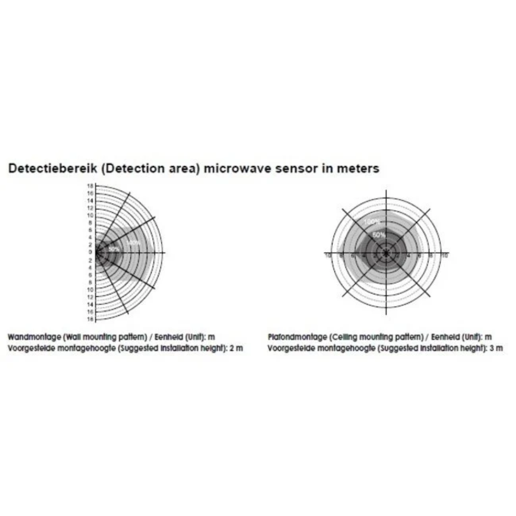 Prolumia Prodisc III met microwave bewegingssensor en noodfunctie detectiebereik in meter